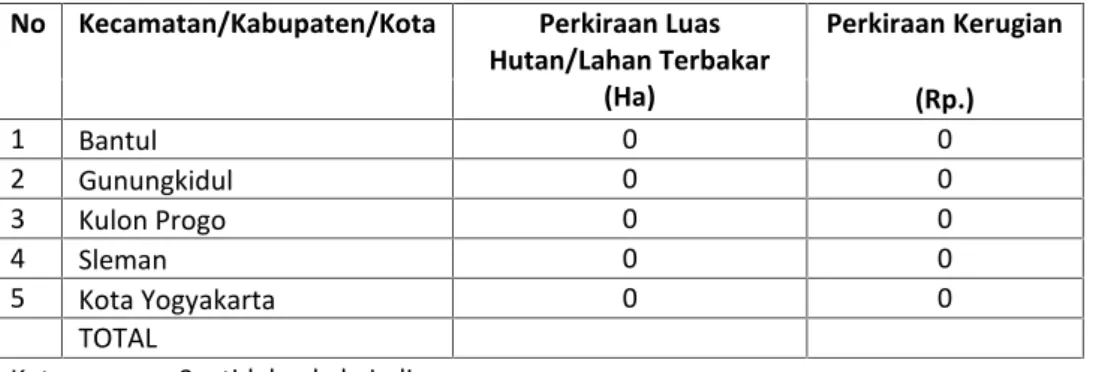 Tabel BA-4 : Bencana Kebakaran Hutan/Lahan, Luas, dan Kerugian Provinsi : Daerah Istimewa Yogyakarta