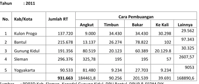 Tabel SP-1 : Jumlah Rumah Tangga dan Menurut Cara Pembuangan Sampah Provinsi : Daerah Istimewa Yogyakarta