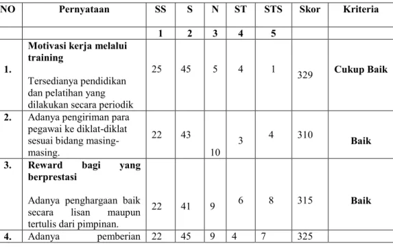 Tabel  4.  Tanggapan  Responden  Mengenai  Motivasi  Pada  Universitas  Batanghari  NO  Pernyataan     SS  S  N  ST  STS  Skor  Kriteria  1  2  3  4  5  1