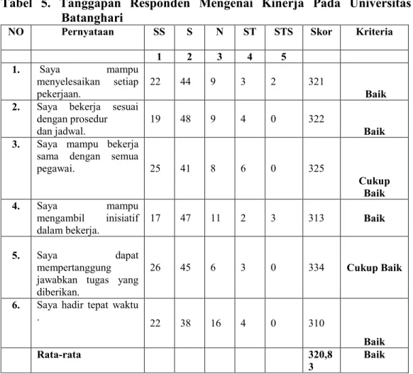 Tabel  5.  Tanggapan  Responden  Mengenai  Kinerja  Pada  Universitas  Batanghari  NO  Pernyataan     SS  S  N  ST  STS  Skor  Kriteria  1  2  3  4  5  1