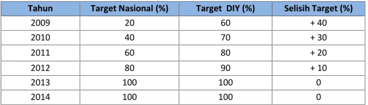 Tabel 3. Target Pencapaian SPM Jenis Pelayanan Informasi Status Mutu Udara Ambien DIY Tahun 2009-2014