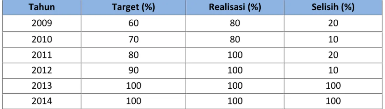 Tabel 6. Realisasi Target Capaian SPM Jenis Pelayanan Informasi Status Mutu Udara Ambien DIY Tahun 2009-2014