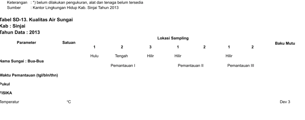 Tabel SD-13. Kualitas Air Sungai Kab : Sinjai Tahun Data : 2013 Parameter Satuan Lokasi Sampling Baku Mutu 1 2 3 1 2 1 2