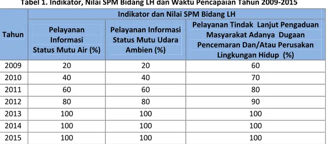 Tabel 1. Indikator, Nilai SPM Bidang LH dan Waktu Pencapaian Tahun 2009-2015