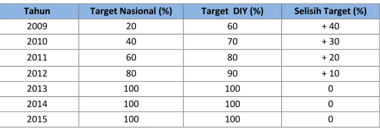 Tabel 3. Target Pencapaian SPM Jenis Pelayanan Informasi Status Mutu Udara Ambien DIY Tahun 2009-2015
