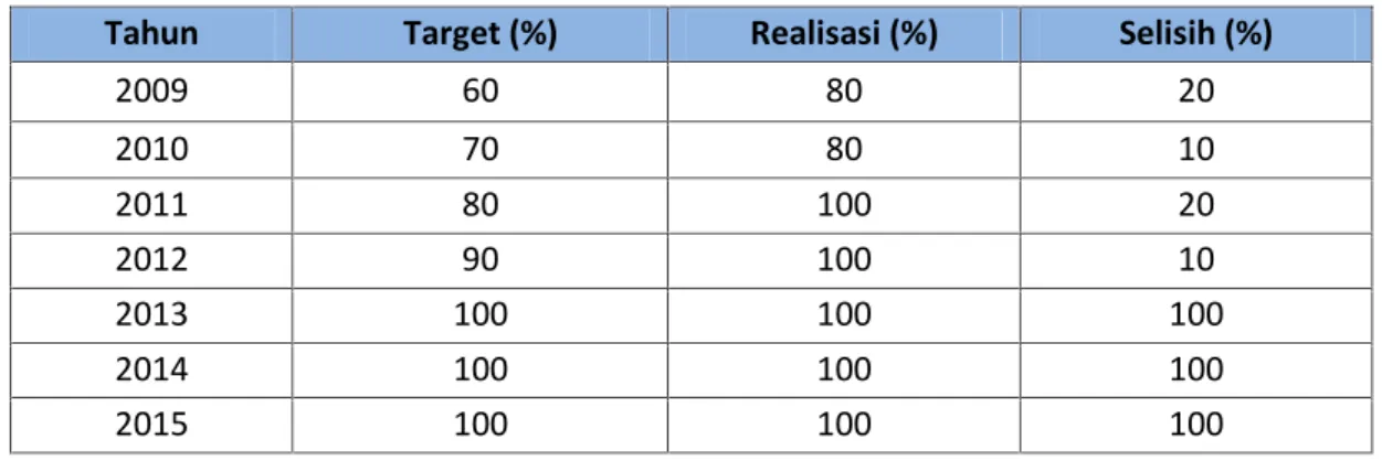 Tabel 6. Realisasi Target Capaian SPM Jenis Pelayanan Informasi Status Mutu Udara Ambien DIY Tahun 2009-2015
