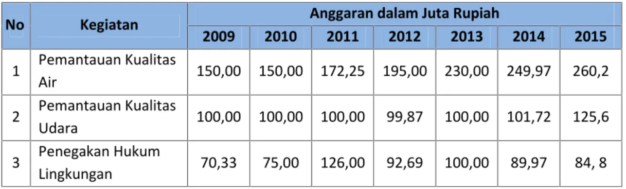 Tabel 8. Alokasi Anggaran Kegiatan Lingkungan Hidup DIY Tahun 2009-2015