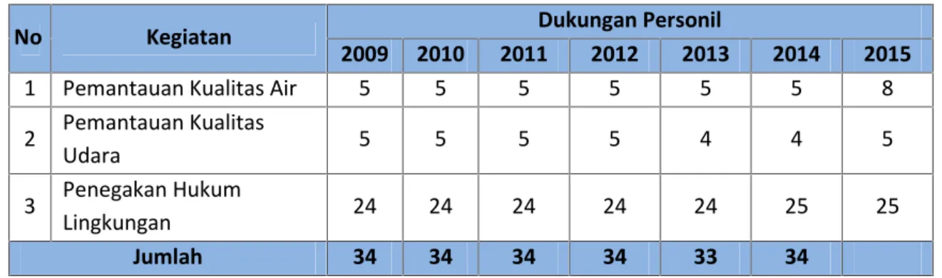 Tabel 9. Dukungan Personil dalam Pelaksanaan Kegiatan Lingkungan Hidup DIY Tahun 2009-2015