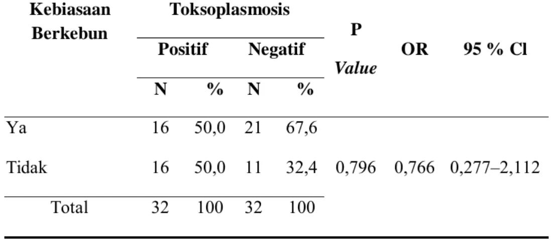 Tabel 4.Analisis Hubungan antara Kebiasaan Berkebun dengan terhadap  Kejadian Toksoplasmosis pada Wanita Usia Subur di RSU Assalam  Gemolong Kabupaten Sragen 