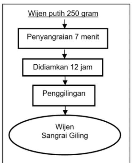 Gambar 1. Diagram Alir Pembuatan Wijen Sangrai  Giling (Haryoto, 2008) Keterangan : : Bahan  : Proses : Produk