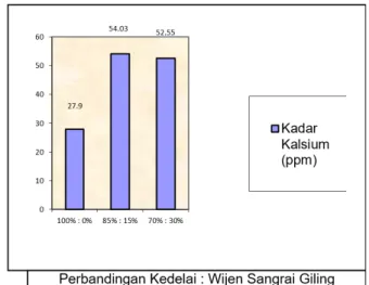 Tabel 2 menunjukkan bahwa susu kedelai  yang terbuat dari perbandingan kedelai :  wijen sangai giling, 85% : 15% dan 70% :  30% mempunyai kadar kalsium yang berbeda  nyata dengan susu kedelai kontrol (p = 0,006)