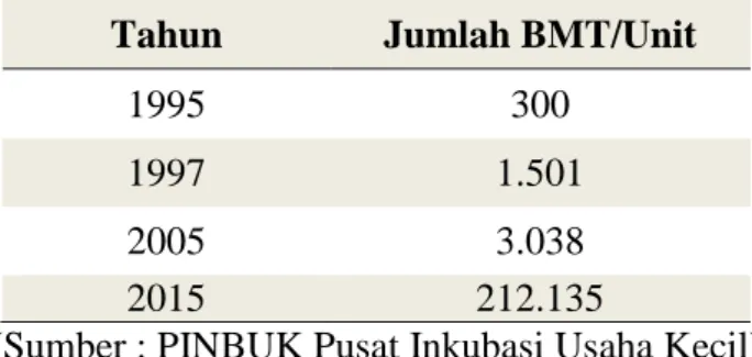 Tabel 1.1 Data Pertumbuhan Jumlah BMT di Indonesia  Tahun  Jumlah BMT/Unit 
