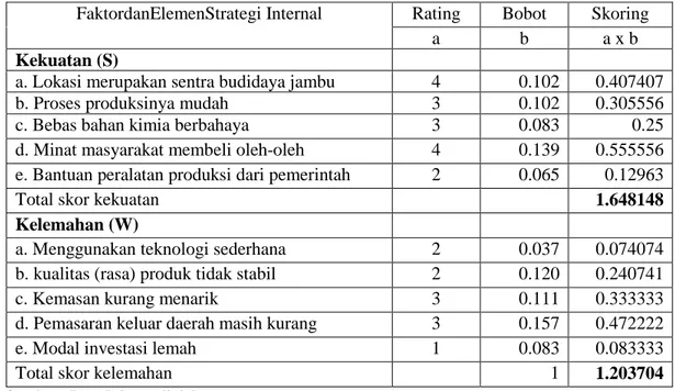 Tabel 3.  Analisis Matrik IFE Strategi Pemasaran Pengolahan Jambu Getas Merah  