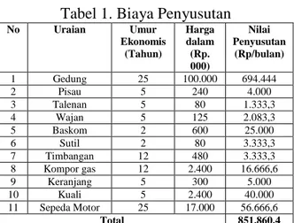 Tabel 1. Biaya Penyusutan 