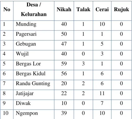 Tabel 2. Rekapitulasi Jumlah  Nikah Talak Cerai Rujuk (NTCR) Kecamatan  Bergas 2013 
