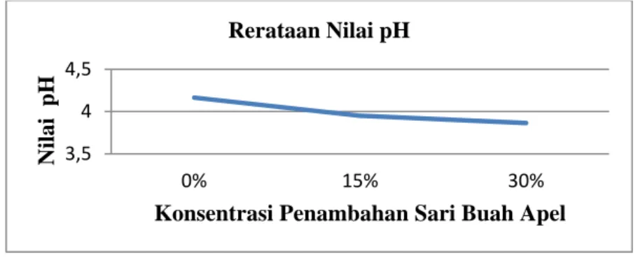 Gambar 1. Grafik Pengaruh Konsentrasi Penambahan Sari Buah terhadap Nilai pH 