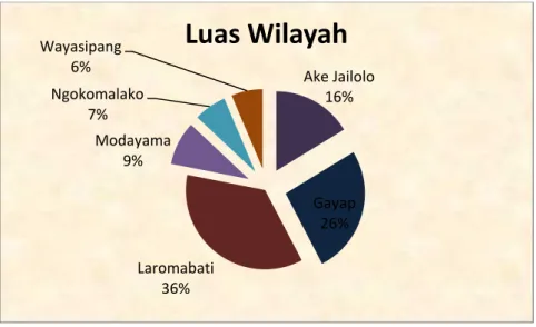 Gambar 1.1. Persentase Luas  Wilayah  Menurut  Desa  di  Kecamatan Kayoa Utara, 2011