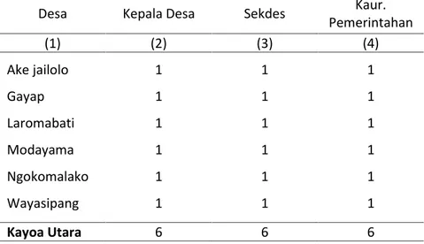 Tabel 2.2 Perangkat Desa Menurut Jenis Jabatan di Kecamatan Kayoa Utara, 2013