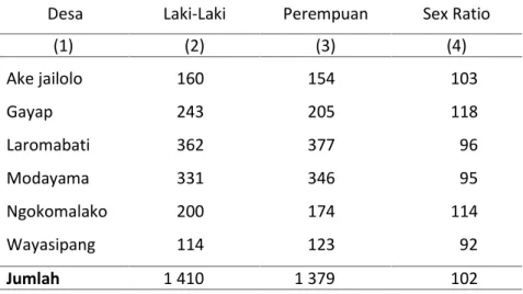 Tabel 3.1.1 Estimasi Jumlah Penduduk Menurut Desa  dan Jenis Kelamin di Kecamatan Kayoa Utara, 2013