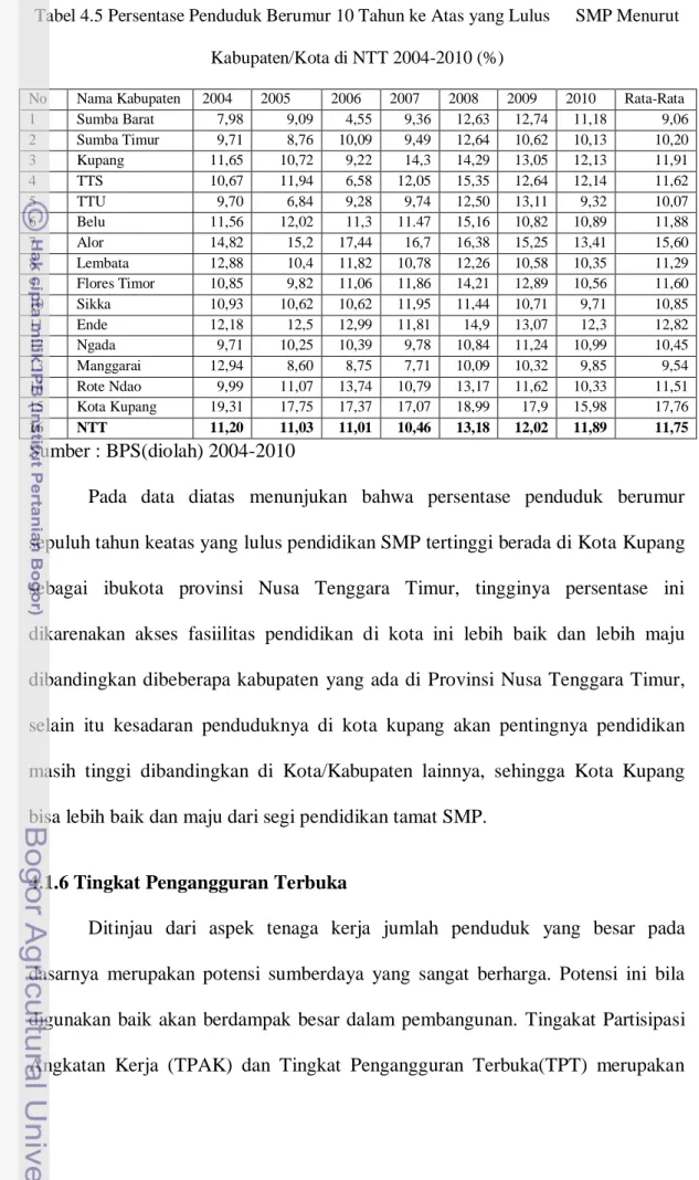 Tabel 4.5 Persentase Penduduk Berumur 10 Tahun ke Atas yang Lulus   SMP Menurut  Kabupaten/Kota di NTT 2004-2010 (%) 