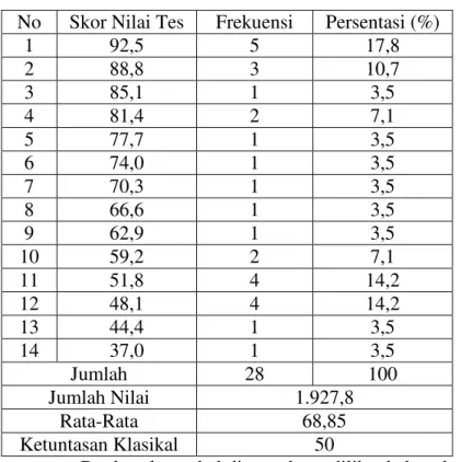 Tabel 4.6 : Nilai Tes Formatif Siklus I Pertemuan Kedua  No  Skor Nilai Tes  Frekuensi  Persentasi (%) 