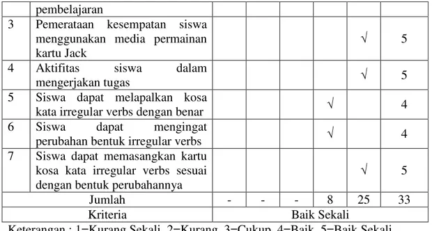 Tabel 4.11 : Observasi Kegiatan Siswa Siklus II Pertemuan Kedua   Skor No  Aspek Yang Dinilai 