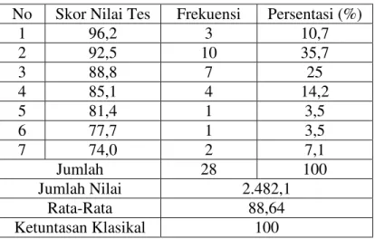 Tabel 4.12 : Nilai Tes Formatif Siklus II Pertemuan Kedua   No  Skor Nilai Tes  Frekuensi  Persentasi (%) 