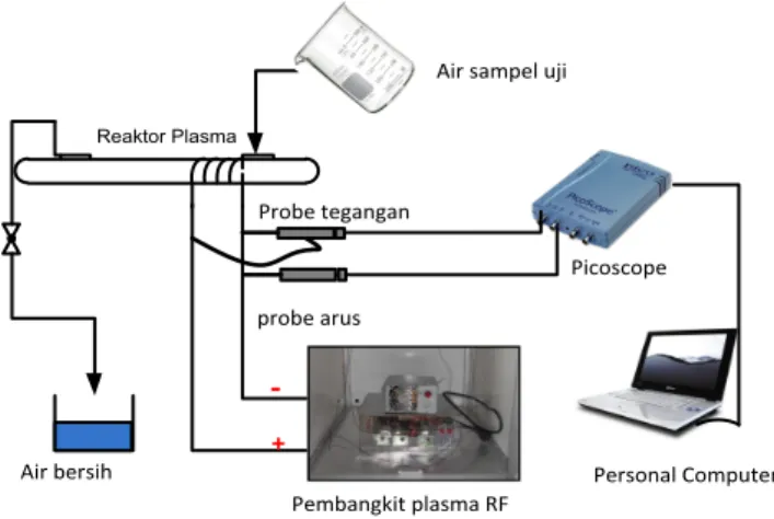 Gambar 1. Skema Penelitian Sistem Plasma Radio-Frekuensi (RF) 