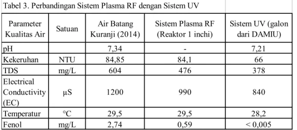 Tabel 3. Perbandingan Sistem Plasma RF dengan Sistem UV Parameter 