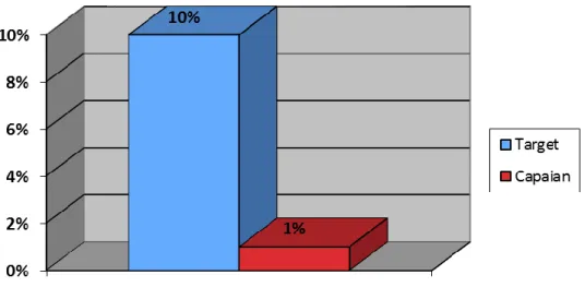 Gambar 5 Target dan Capaian Persentase Desa yang memanfaatkan  dana Desa Minimal 10% untuk UKBM 