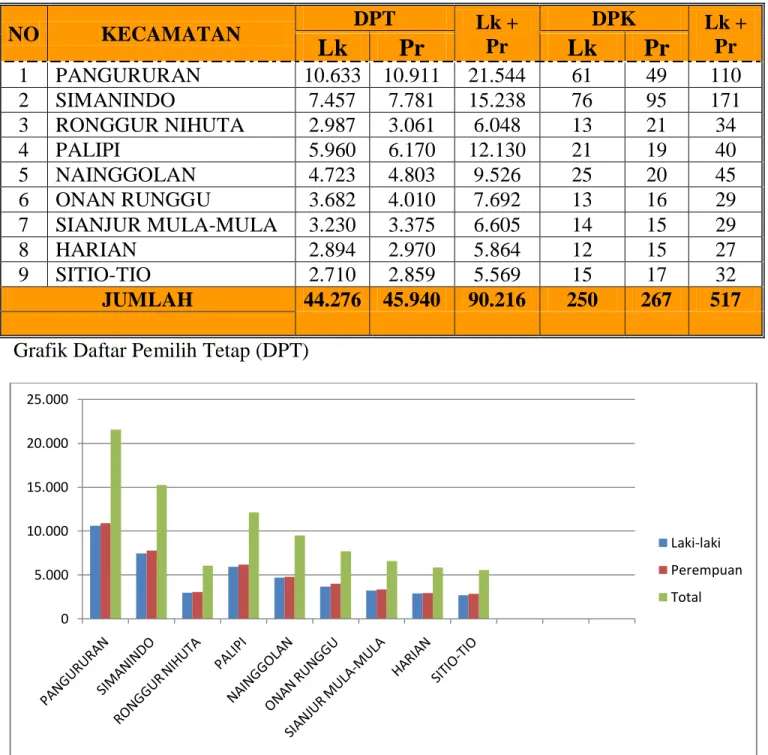 Grafik Daftar Pemilih Khusus  (DPK)  