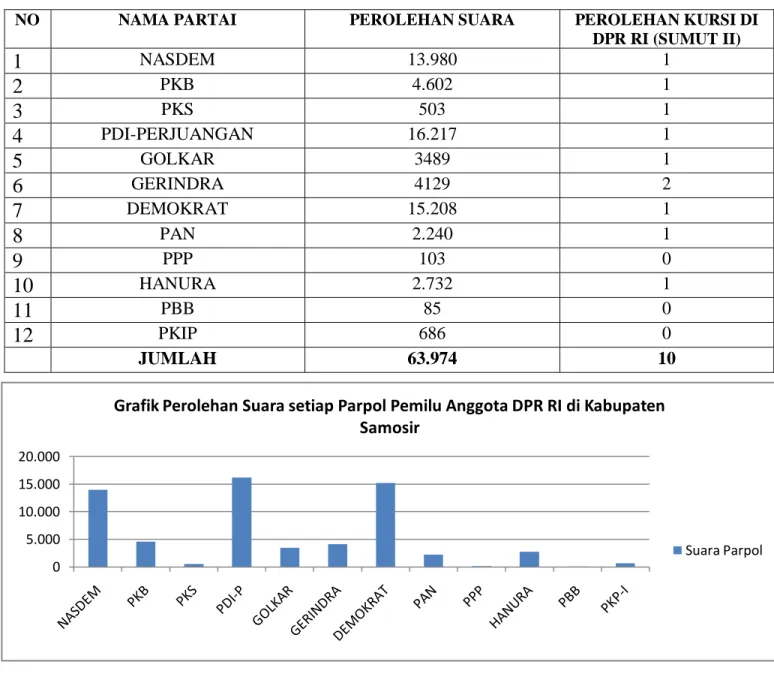 Grafik Perolehan Suara setiap Parpol Pemilu Anggota DPR RI di Kabupaten  Samosir