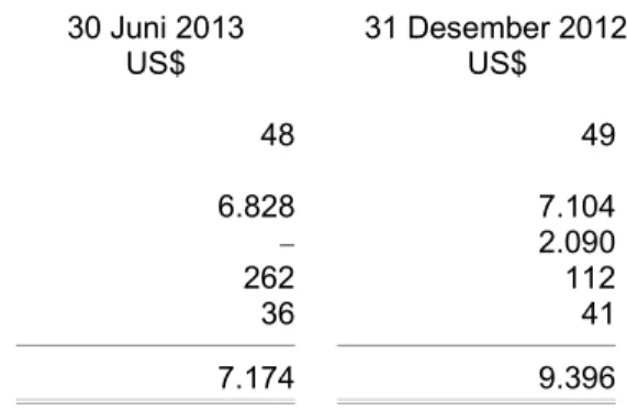 Tabel di bawah ini menunjukkan eksposur maksimum risiko kredit Perusahaan pada tanggal 30 Juni  2013 dan 31 Desember 2012: 