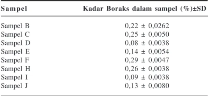 Tabel 2. Kadar Boraks di Dalam Bakso yang Diperiksa S a m p e l    Kadar Boraks dalam sampel (%)±SD