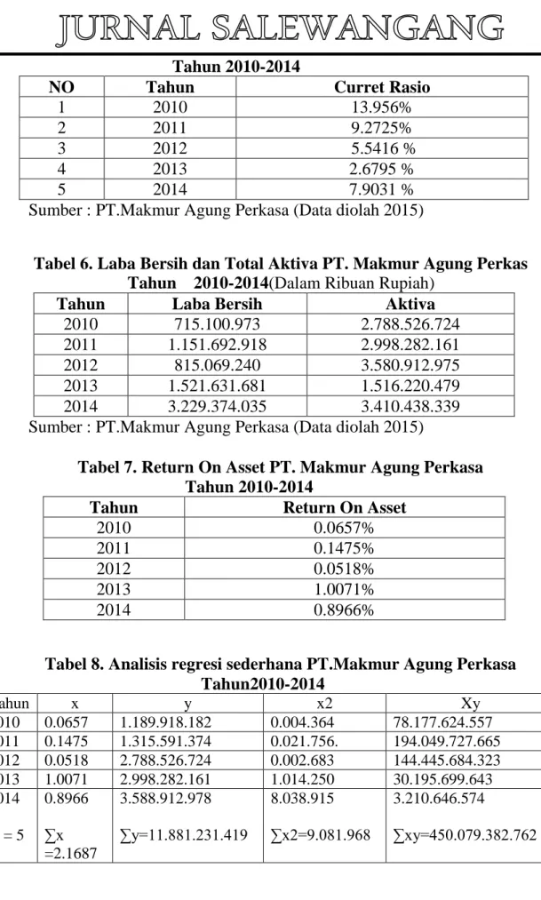 Tabel 6. Laba Bersih dan Total Aktiva PT. Makmur Agung Perkas                                    Tahun    2010-2014(Dalam Ribuan Rupiah) 