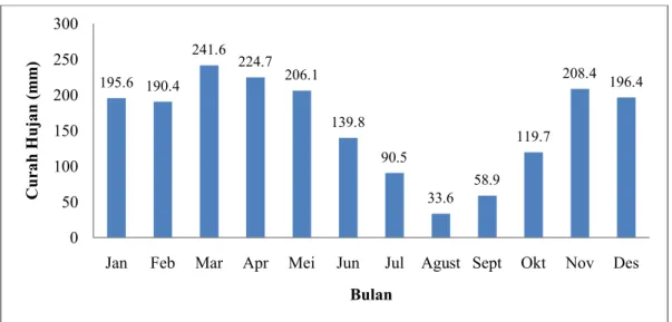 Gambar 2.  Rata-rata  curah  hujan  Kecamatan  Kwandang  selama  10  tahun  terakhir  (2003-2012) stasiun Meteorologi Klimatologi Djalaluddin Gorontalo 3.6.2.2 Temperatur