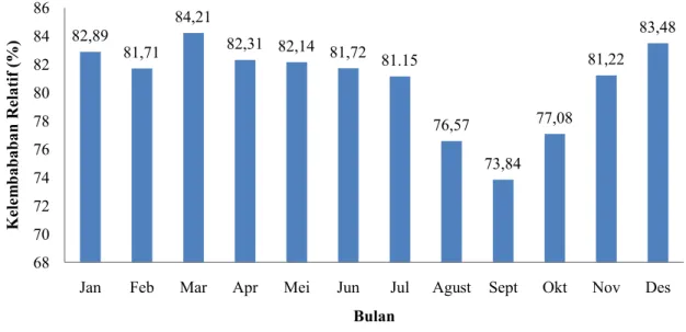 Gambar 4.  Rata-rata  Kelembaban  Nisbih  Kecamatan  Kwandang  selama  10  tahun  terakhir  (2003-2012)  stasiun  Meteorologi  Klimatologi  Djalaluddin  Gorontalo