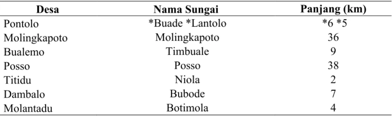 Tabel 3. Nama-nama dan Panjang sungai yang ada di kecamatan kwandang