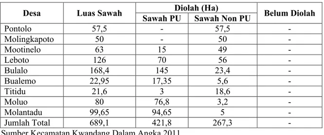 Tabel 5. Luas Baku Sawah di kecamatan Kwandang Tahun 2010