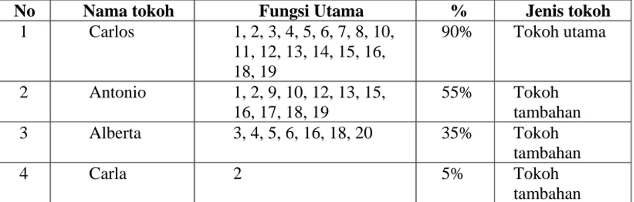 Tabel 3:  Fungsi Tokoh Berdasarkan Intensitas Kemunculan dalam Fungsi Utama  Roman La Fête des Masques 