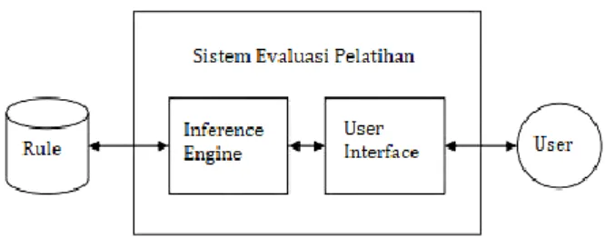 Gambar 1. Metode Rule-Based dalam Sistem 