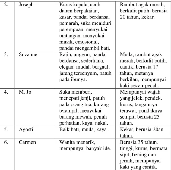 Tabel 7: Latar tempat, waktu dan social 