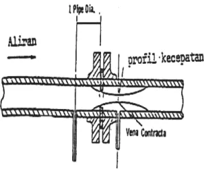 Gambar 2.5 Vena contracta 