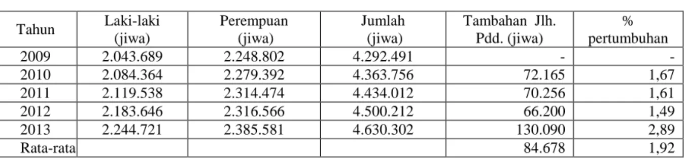 Tabel 1. Jumlah dan Pertumbuhan Penduduk NTB Tahun 2009 – 2013   Tahun  Laki-laki  (jiwa)  Perempuan  (jiwa)  Jumlah  (jiwa)  Tambahan  Jlh