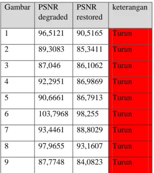 Tabel 6.Percobaan menggunakan Nilai distribusi  degradasi  kernel  lebih  besar  daripada  restorasi  kernel  Gambar  PSNR  degraded  PSNR  restored  keterangan  1  82,263  82,1979  Turun  2  82,5575  82,4815  Turun  3  82,2168  82,1695  Turun  4  82,2565 
