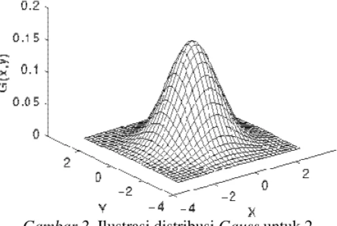 Gambar 3. Ilustrasi gambar riil dari matriks  distribusi Gauss berukuran 5 x 5 dan  σ 2 = − 1 