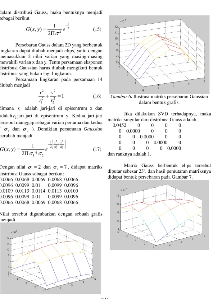 Gambar 6. Ilustrasi matriks persebaran Gaussian  dalam bentuk grafis. 