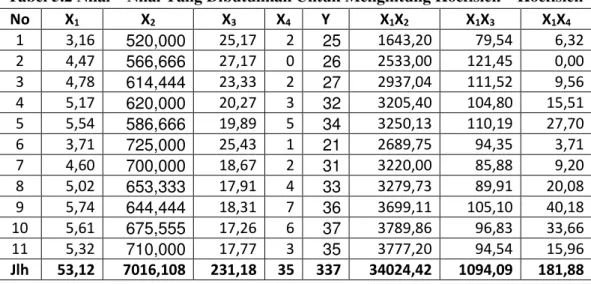 Tabel 5.2 Nilai – Nilai Yang Dibutuhkan Untuk Menghitung Koefisien – Koefisien  No  X 1  X 2  X 3  X 4 Y  X 1 X 2  X 1 X 3  X 1 X 4 1  3,16  520,000  25,17  2  25  1643,20  79,54  6,32  2  4,47  566,666  27,17  0  26  2533,00  121,45  0,00  3  4,78  614,44