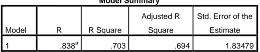 Tabel 4.35  Koefisien Determinasi  Model Summary  Model  R  R Square  Adjusted R Square  Std
