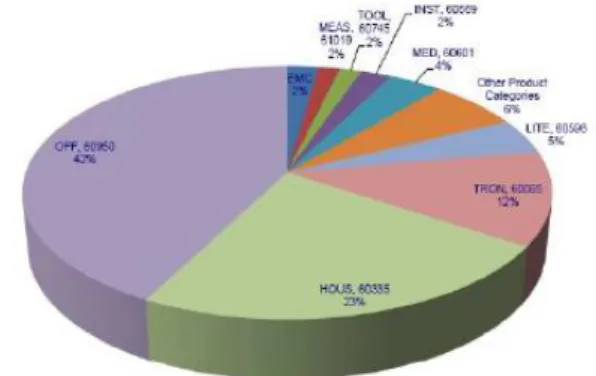 Gambar  4.  Nilai  ekspor  industri  elektronika  dan telematika (2012). 